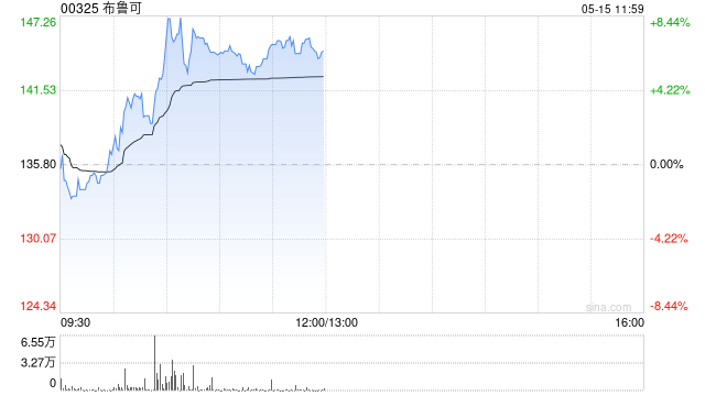 布鲁可午前涨逾7% 公司近期密集上新新品节奏加速高增可期