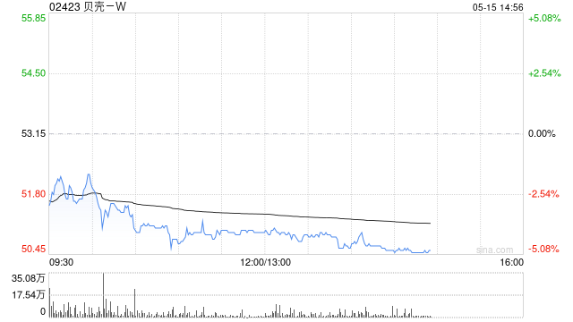 贝壳-W5月13日耗资约300万美元回购约44.8万股