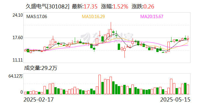 久盛电气：公司近来
用于熔盐储能管道加热产品与钍基熔盐堆没有关联