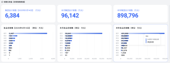 胖东来官网恢复，本月销售额已超9.6亿