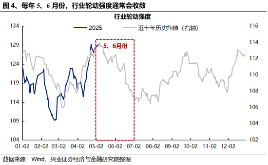 兴证策略：〖伍〗、
6月份科技板块胜率较高