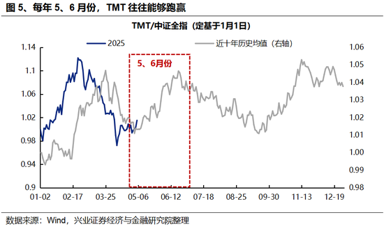 兴证策略：5、6月份科技板块胜率较高