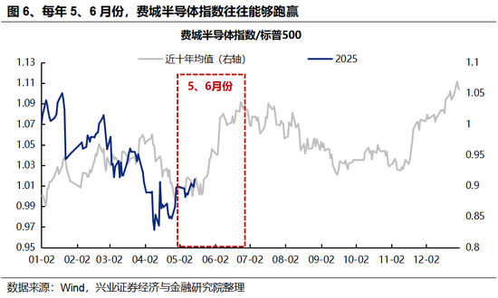 兴证策略：5、6月份科技板块胜率较高