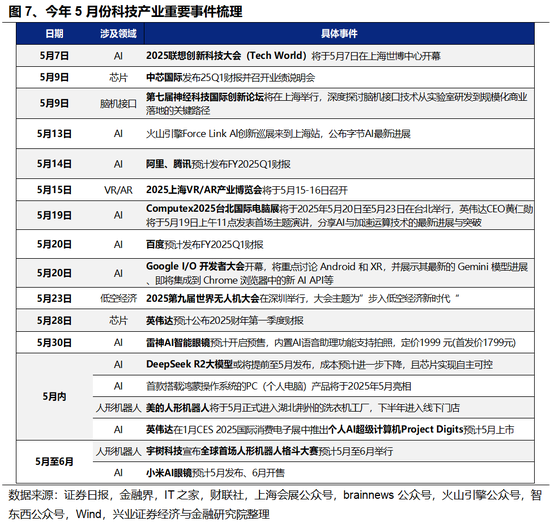 兴证策略：5	、6月份科技板块胜率较高