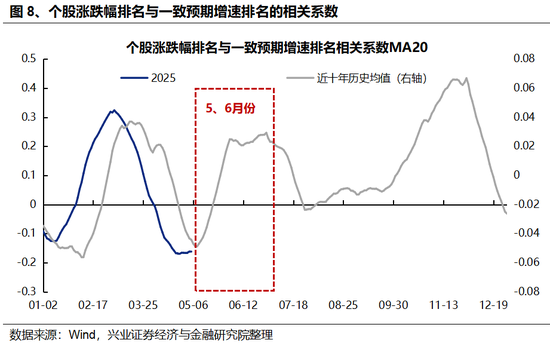 兴证策略：5、6月份科技板块胜率较高