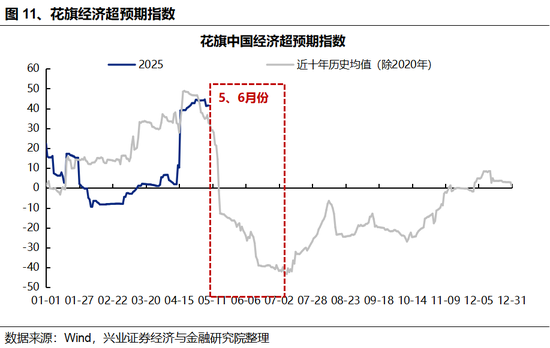 兴证策略：5	、6月份科技板块胜率较高