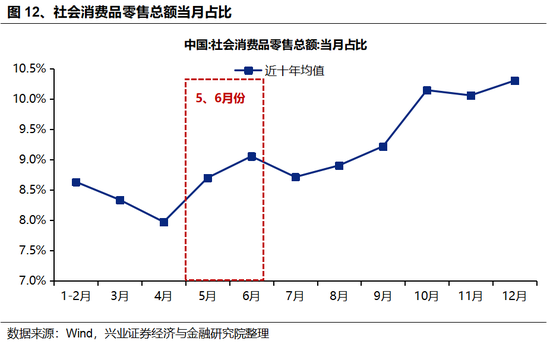 兴证策略：5、6月份科技板块胜率较高