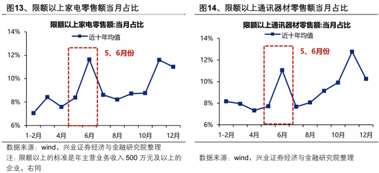 兴证策略：5、6月份科技板块胜率较高