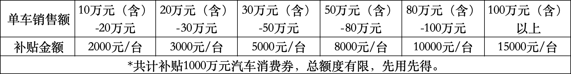 总额1000万，北京石景山第二期汽车消费券上线国补平台