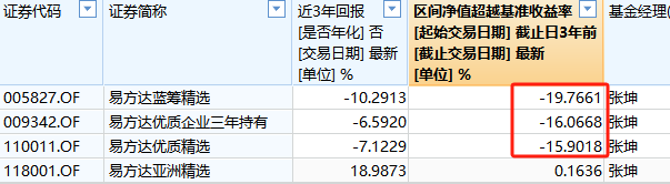 张坤管理的易方达蓝筹精选近三年亏9.93%，跑输业绩基准19%