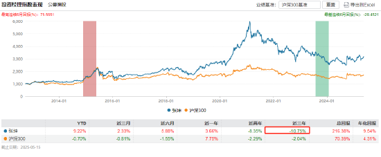 张坤管理的易方达蓝筹精选近三年亏9.93%，跑输业绩基准19%