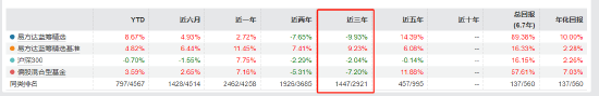 张坤管理的易方达蓝筹精选近三年亏9.93%，跑输业绩基准19%