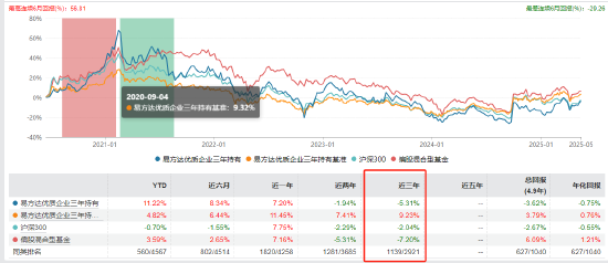 张坤管理的易方达蓝筹精选近三年亏9.93%	，跑输业绩基准19%