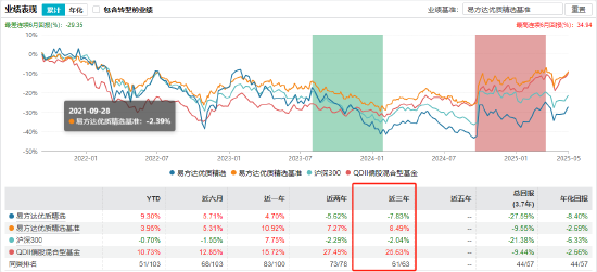 张坤管理的易方达蓝筹精选近三年亏9.93%，跑输业绩基准19%