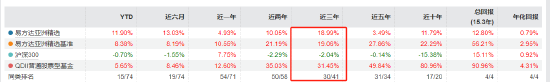 张坤管理的易方达蓝筹精选近三年亏9.93%，跑输业绩基准19%