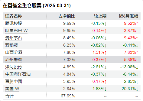 张坤管理的易方达蓝筹精选近三年亏9.93%	，跑输业绩基准19%