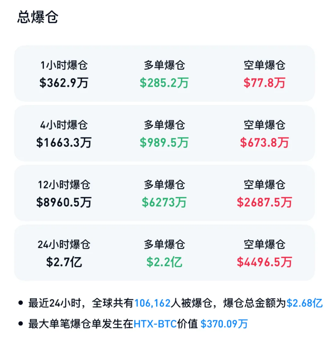 突发跳水，超10万人爆仓！币圈富豪遭绑架	，全球已发生多起