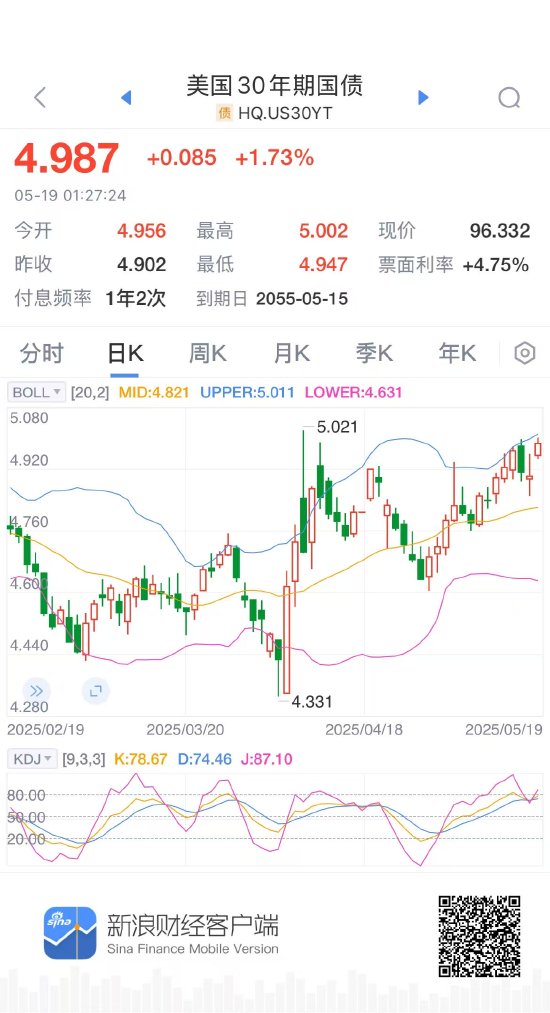 美国30年期国债收益率升至5%	，为4月以来首次