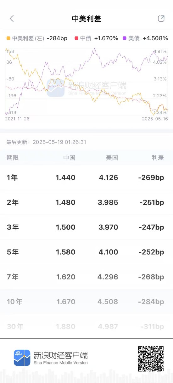 美国30年期国债收益率升至5%，为4月以来首次