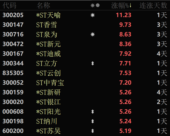 A股这个板块	，大面积涨停！近90%个股上涨！