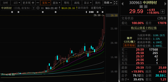A股这个板块，大面积涨停！近90%个股上涨！