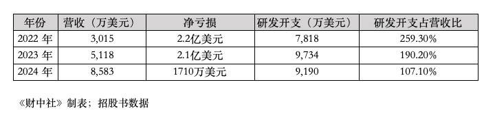 三年累亏4.5亿美元，英矽智能超90%营收依赖前五大客户