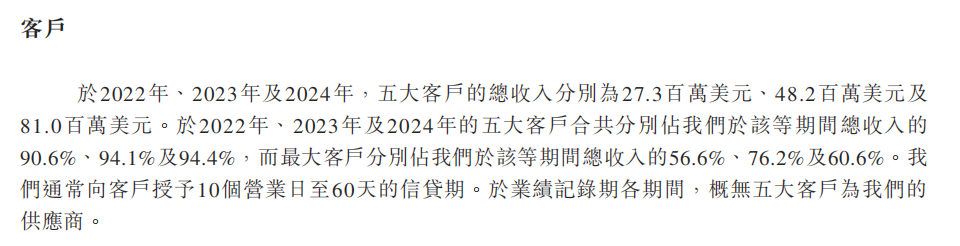 三年累亏4.5亿美元，英矽智能超90%营收依赖前五大客户