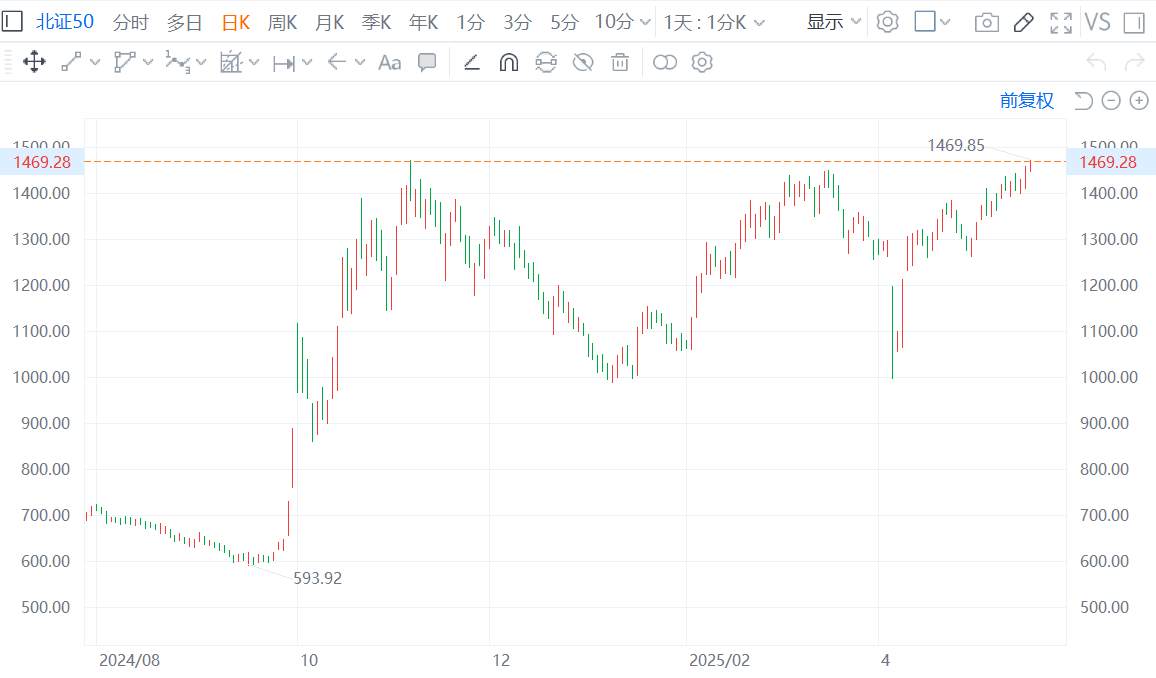北交所火了！北证50指数涨近1%，升穿前高至1469.85点，创历史新高