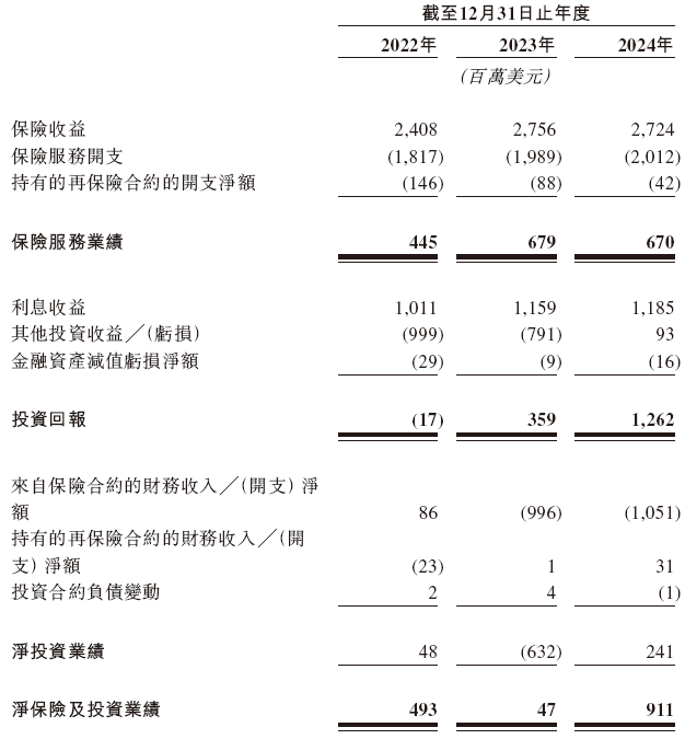富卫集团	，递交香港上市申请，保荐人发生变动，招银、摩根大通出局