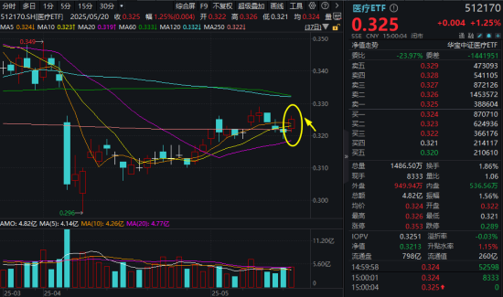 60亿美元大单！药企出海再迎里程碑！医药医疗大受提振，医疗ETF连收多根均线，制药指数摸高2.18%创阶段新高
