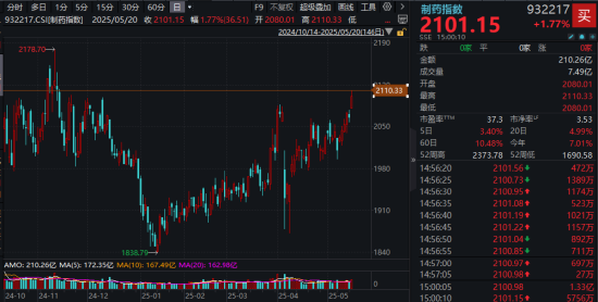 60亿美元大单！药企出海再迎里程碑！医药医疗大受提振，医疗ETF连收多根均线	，制药指数摸高2.18%创阶段新高