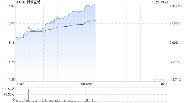 博雅互动早盘涨超10% 公司持有约3350枚比特币