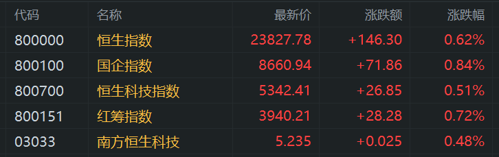 港股收评：恒指涨0.62%，黄金、药品股强势，宁德时代涨10%市值超1.5万亿港元，赤峰黄金涨14%，比亚迪创新高