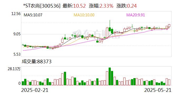 *ST农尚：公司股票5月23日起撤销退市风险警示