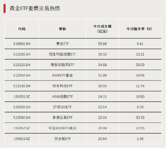 黄金大爆发	，主题ETF霸榜