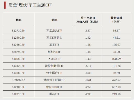 黄金大爆发，主题ETF霸榜