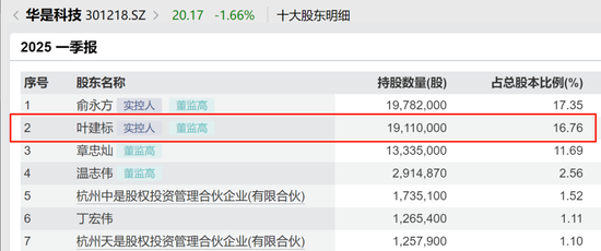 301218	，实控人被留置时间延长三个月！持有1911万股