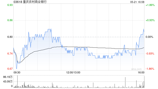 重庆农村商业银行将于6月27日派发末期股息每10股1.102元
