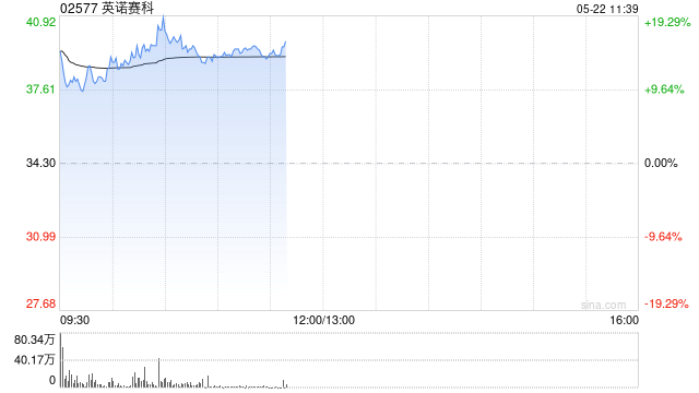 英诺赛科早盘涨逾17% 纳微与英伟达合作下一代800V电力架构