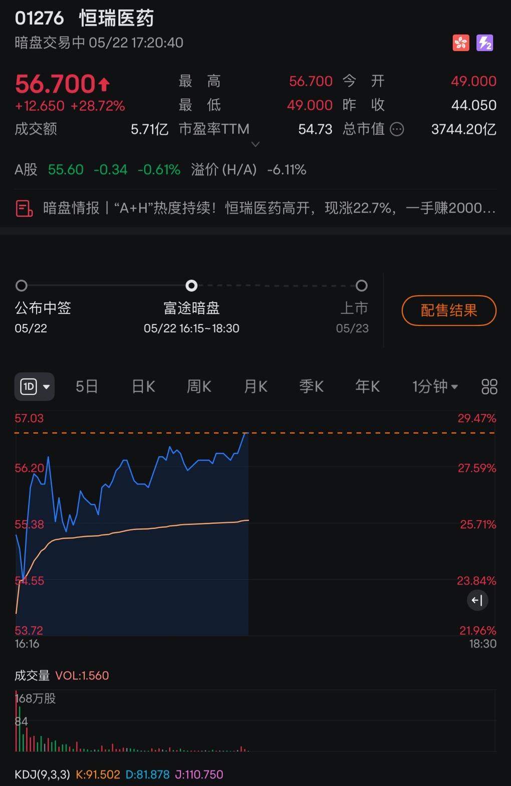 港股新股暗盘丨“A+H”又添猛将！恒瑞医药(1276.HK)暗盘大涨近30%！募集99亿港元，成为近五年港股医药板块最大IPO