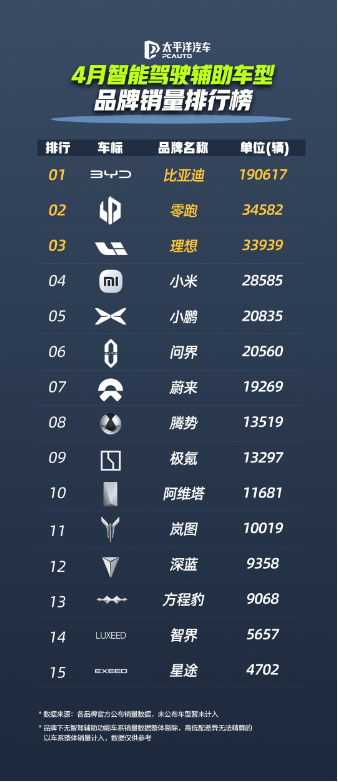 比亚迪领跑4月智驾车型销量榜，全民智驾战略成效显著