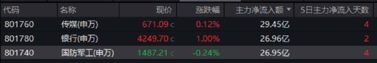 大事件频出，国防军工成全球焦点！配置时机到了？多路资金抢先进场！