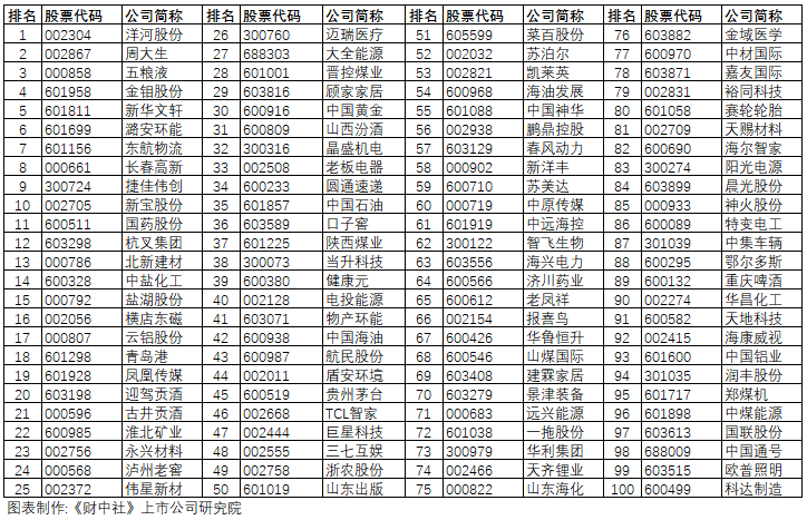 《财中社》上市公司研究院发布2025最有价值A股公司百强榜：洋河股份、周大生、五粮液居三甲