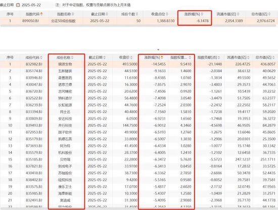 北证50单日跌超6%	，原因找到了！