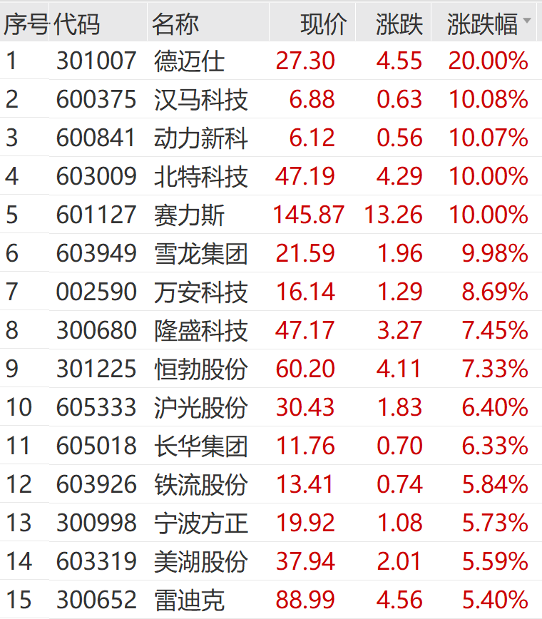 2400亿大白马	，突然涨停！