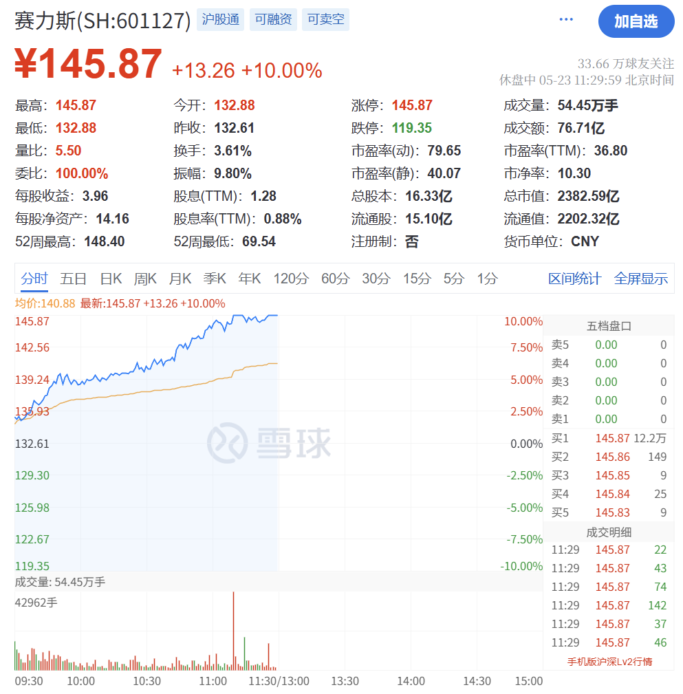 2400亿大白马，突然涨停！