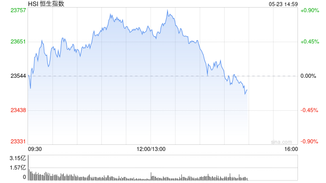 午评：港股恒指涨0.58% 科指涨0.61% 恒瑞医药涨超30%