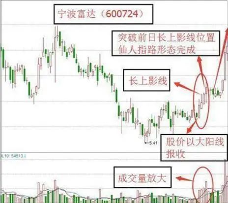 我是如何在3年内从亏损30万到回本710万，全靠“仙人指路”买入法，目前为止股市最稳健的买卖方法