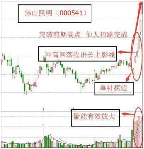 我是如何在3年内从亏损30万到回本710万	，全靠“仙人指路	”买入法，目前为止股市最稳健的买卖方法