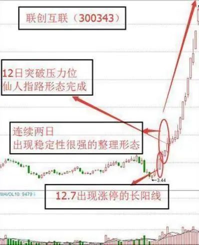 我是如何在3年内从亏损30万到回本710万	，全靠“仙人指路”买入法，目前为止股市最稳健的买卖方法